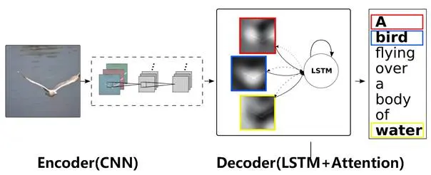 图 13 图片 - 描述任务的 Encoder-Decoder 框架