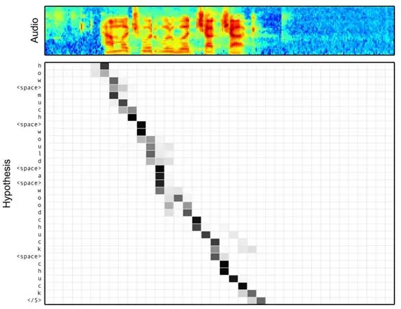 图 16 语音识别中音频序列和输出字符之间的 Attention