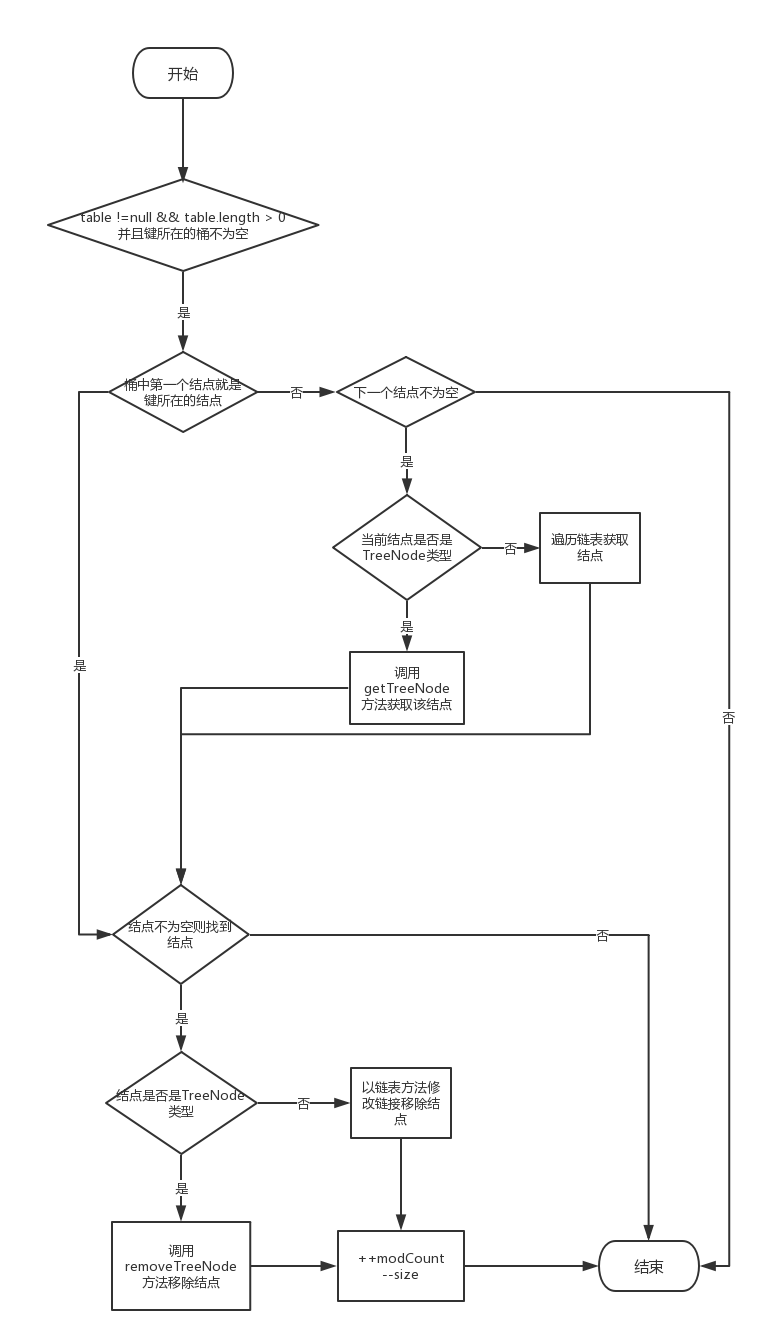 remove方法执行过程图