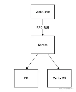 RPC通信架构图