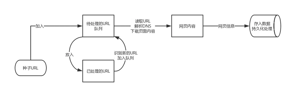 Spider原理