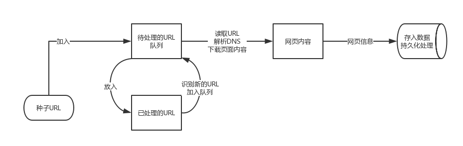 Spider原理