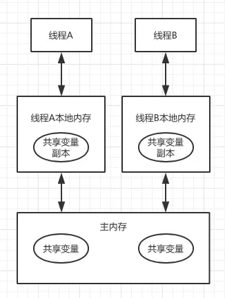 java内存模型抽象示意图