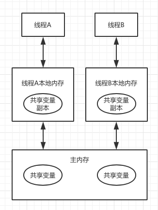 java内存模型抽象示意图