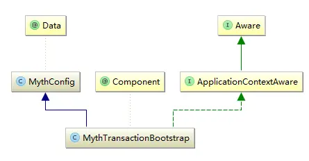 MythTransactionBootstrap 类关系图