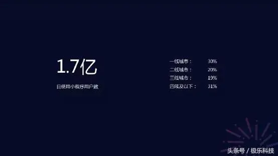 微信小程序交出一年成绩单：58万小程序，1.7亿日活！