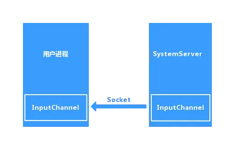 InputChannel数据传输