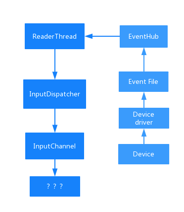 事件产生读取分发