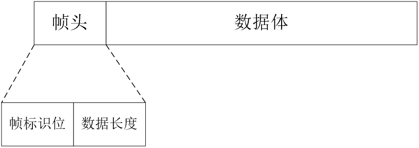 自定义帧示意图