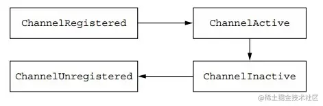 Channel状态模型