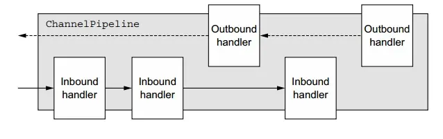ChannelPipeline 和 ChannelHandlers