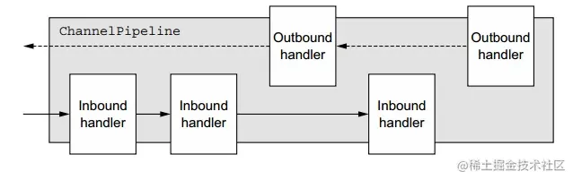 ChannelPipeline 和 ChannelHandlers