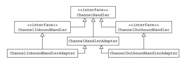 ChannelHandlerAdapter类层级关系