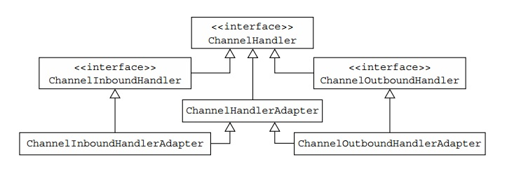ChannelHandlerAdapter类层级关系