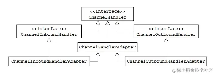 ChannelHandlerAdapter类层级关系