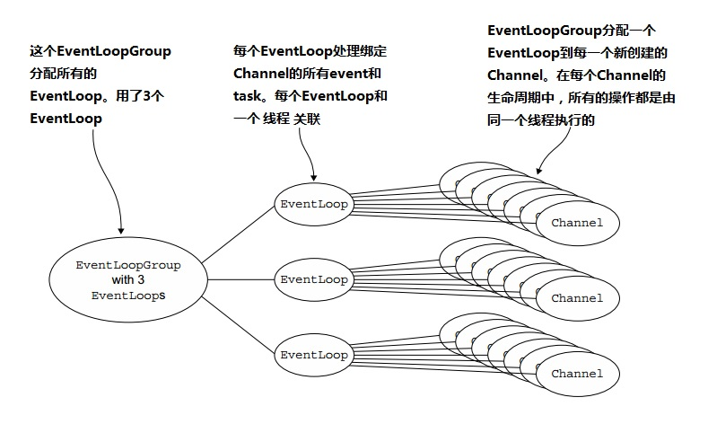 针对非阻塞传输的EventLoop分配