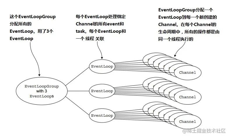 针对非阻塞传输的EventLoop分配