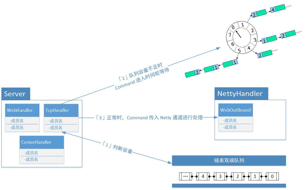 服务器发送 Message 指令策略