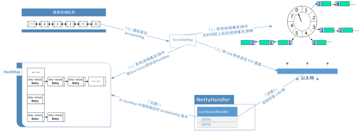 检错重发操作执行策略