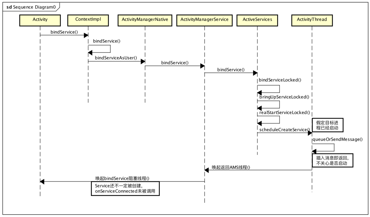 bindService的异步流程