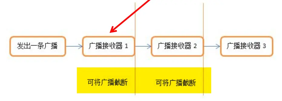 有序广播的工作流程