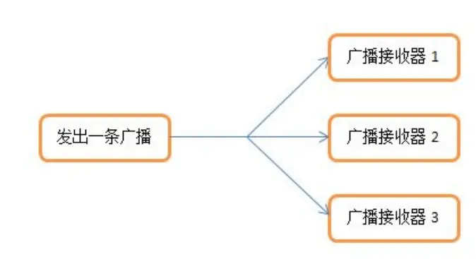 标准广播的工作流程