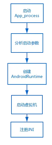 系统启动JNI注册流程