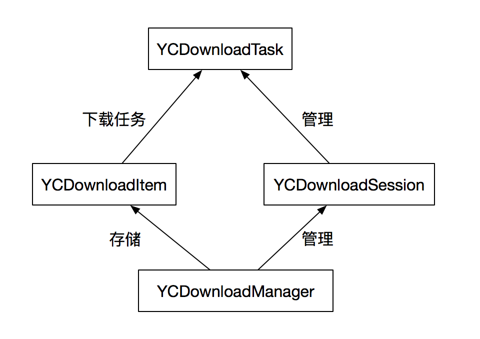 YCDownloadSession结构图解