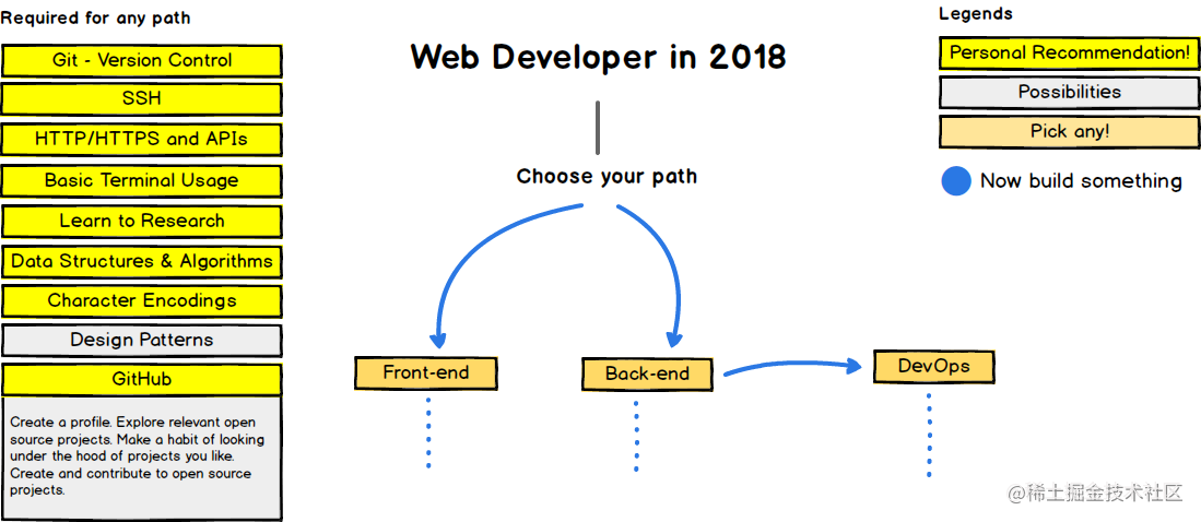 2018 Web 开发者最佳学习路线