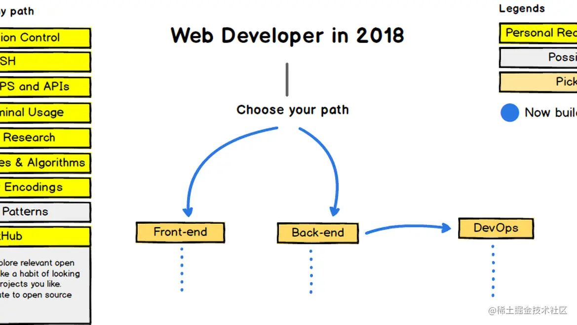 2018 Web 开发者最佳学习路线