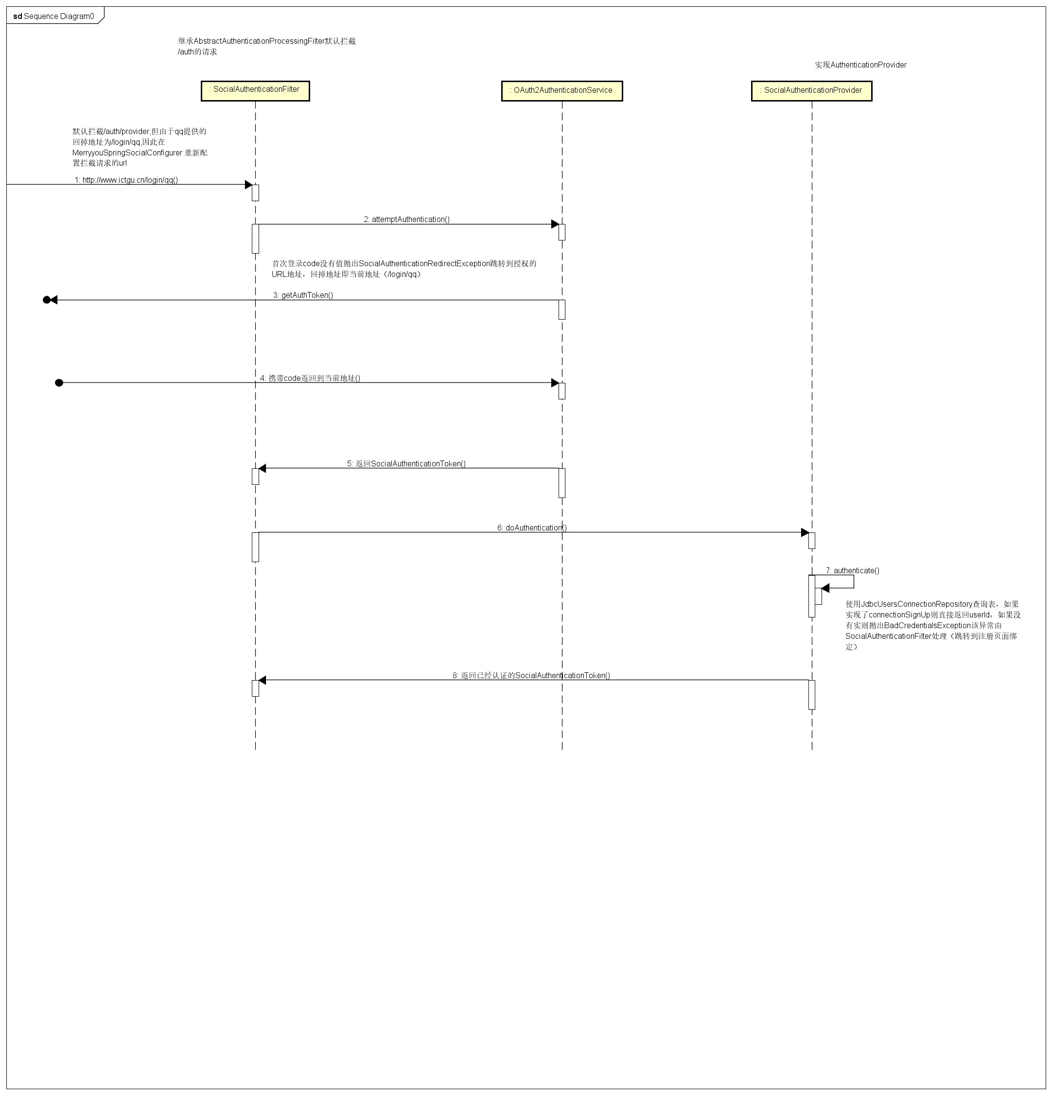 http://dandandeshangni.oss-cn-beijing.aliyuncs.com/github/Spring%20Security/Spring-Social-Sequence%20Diagram0.png