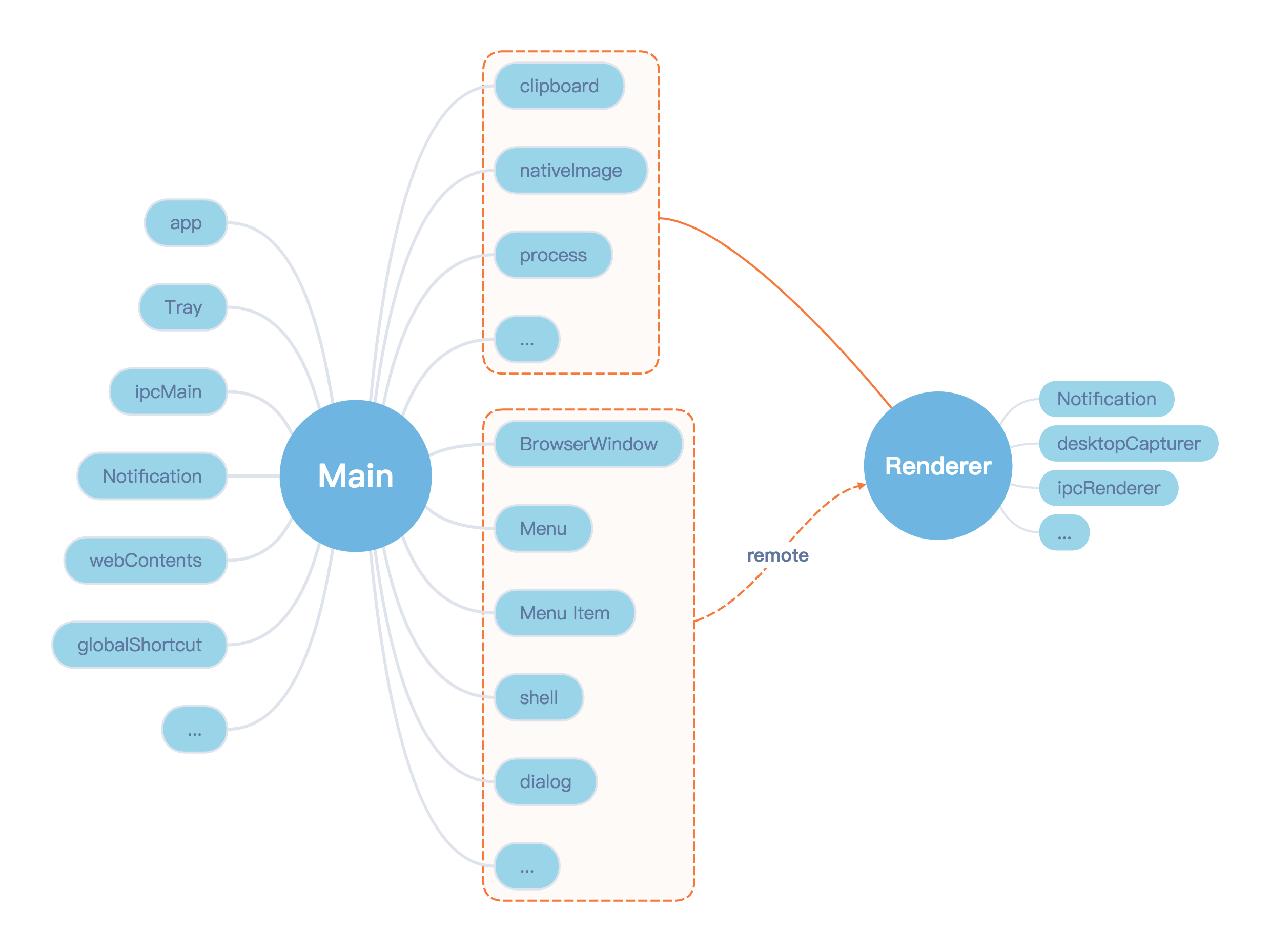 main & renderer process tree