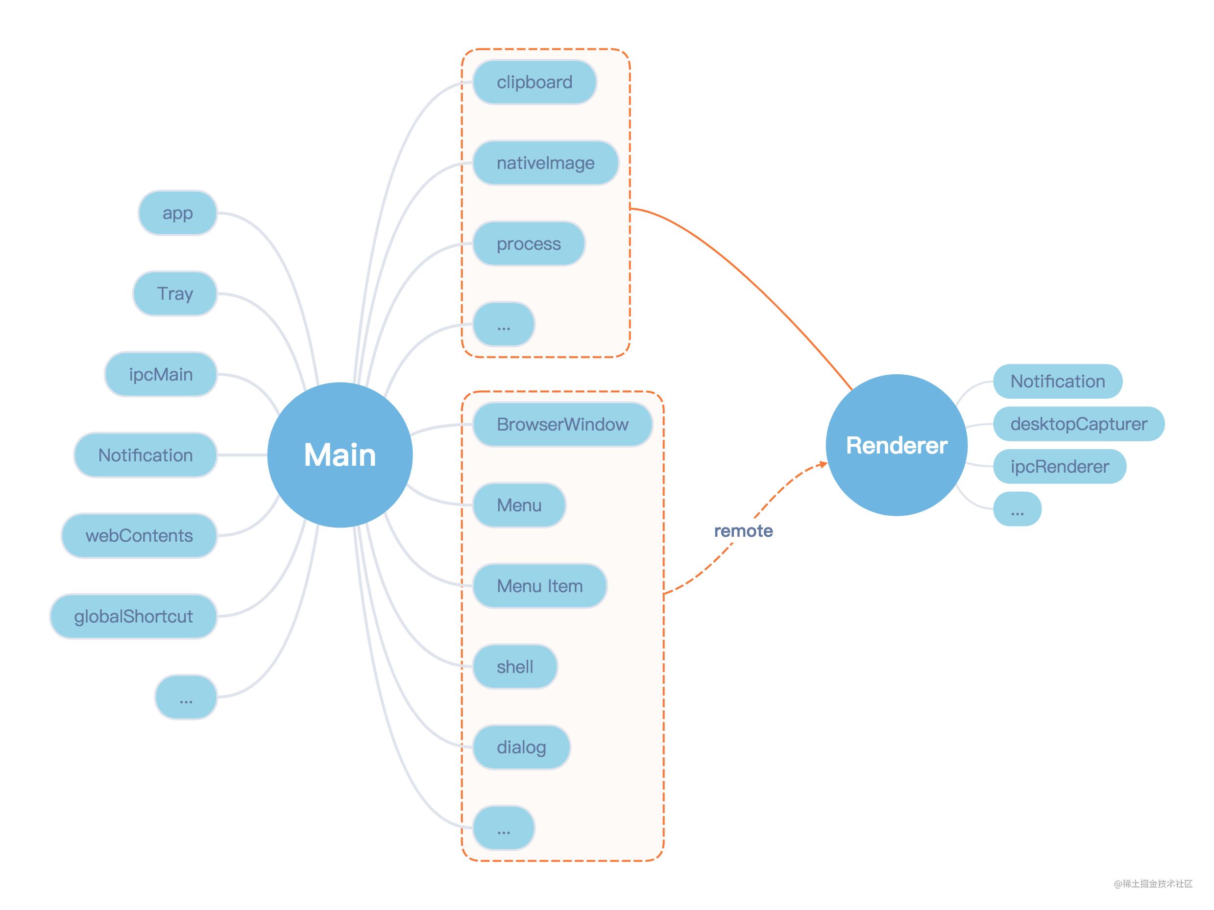 main & renderer process tree