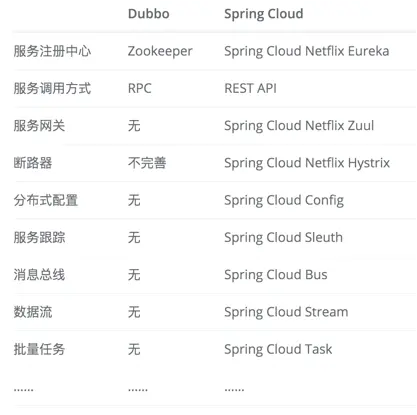Spring Cloud和Dubbo对比