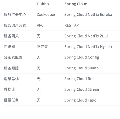Spring Cloud和Dubbo对比