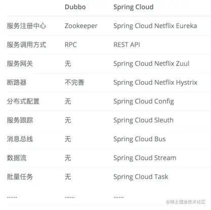 Spring Cloud和Dubbo对比
