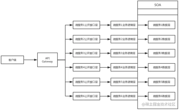 微服务结构图