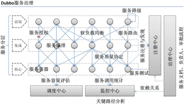 Dubbo服务治理