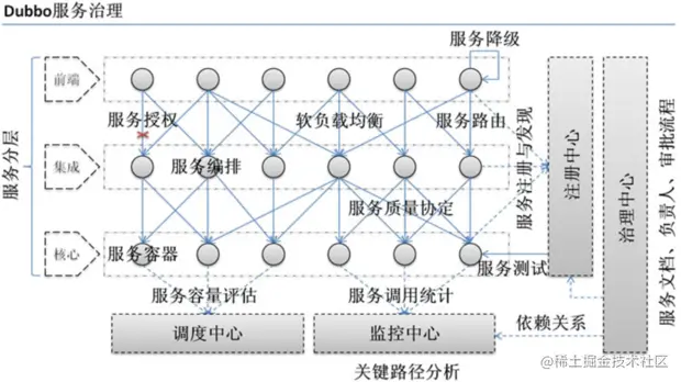 Dubbo服务治理
