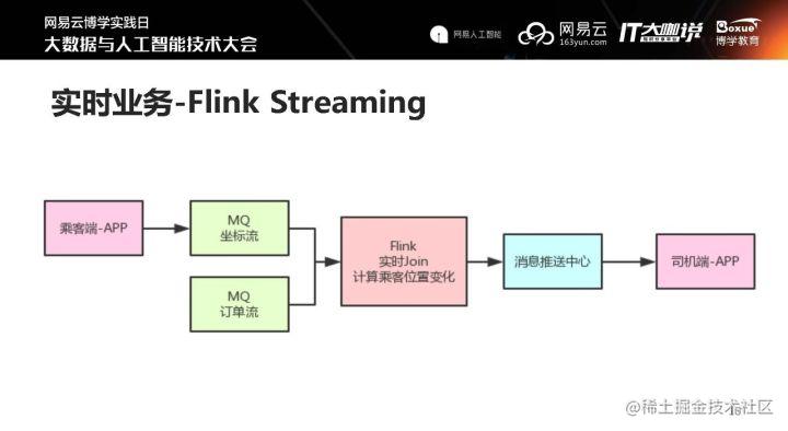 滴滴处理海量数据的秘诀是什么？