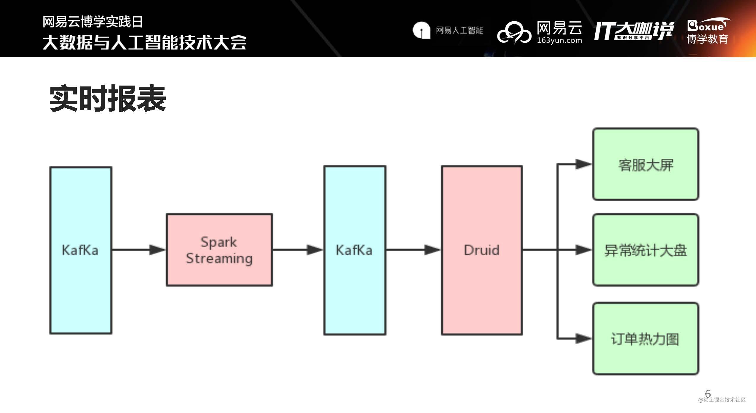 滴滴处理海量数据的秘诀是什么？