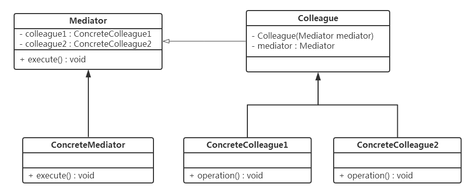 中介者模式UML图