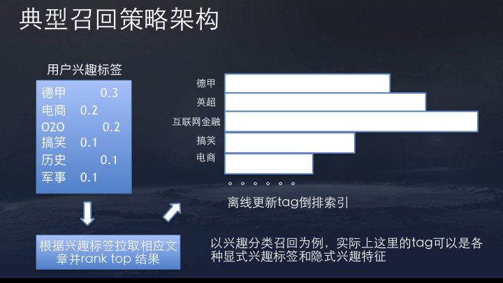 36氪首发 | 今日头条推荐算法原理全文详解