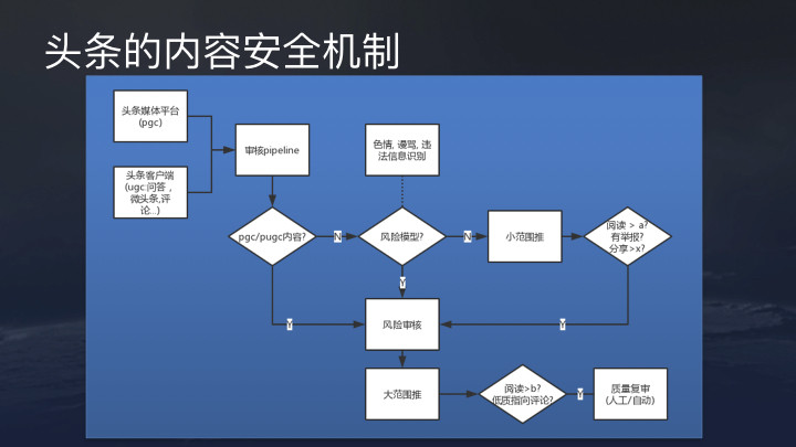 36氪首发 | 今日头条推荐算法原理全文详解