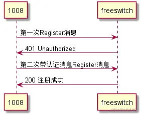 freeswitch系列四通过实例学习sip协议的注册、呼