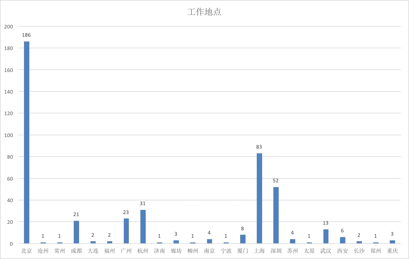 Go语言岗位工作地点分布