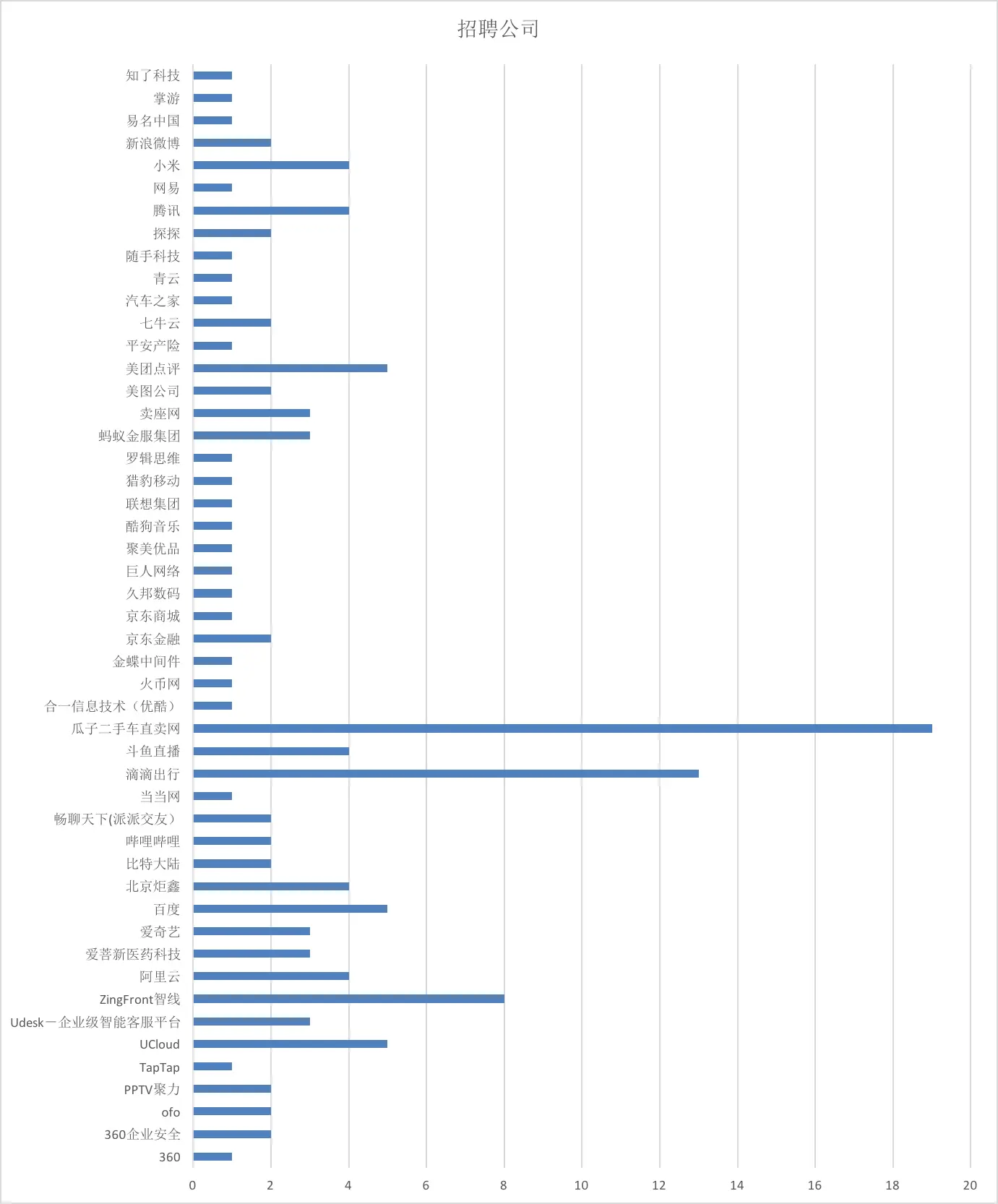 Go语言岗位招聘公司分布
