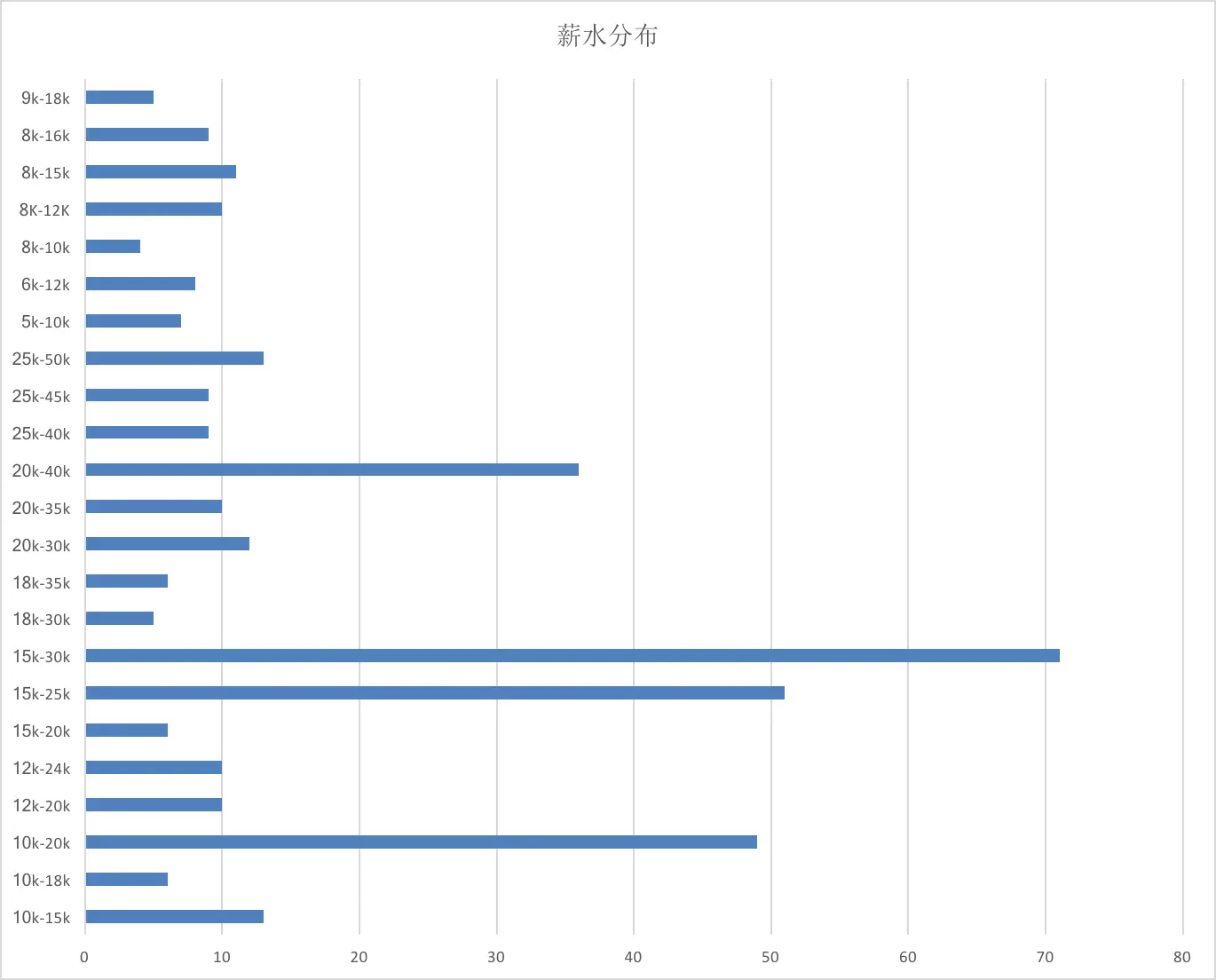 Go语言岗位薪水分布