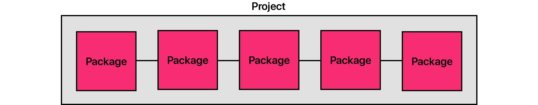 Diagram: Project with many packages