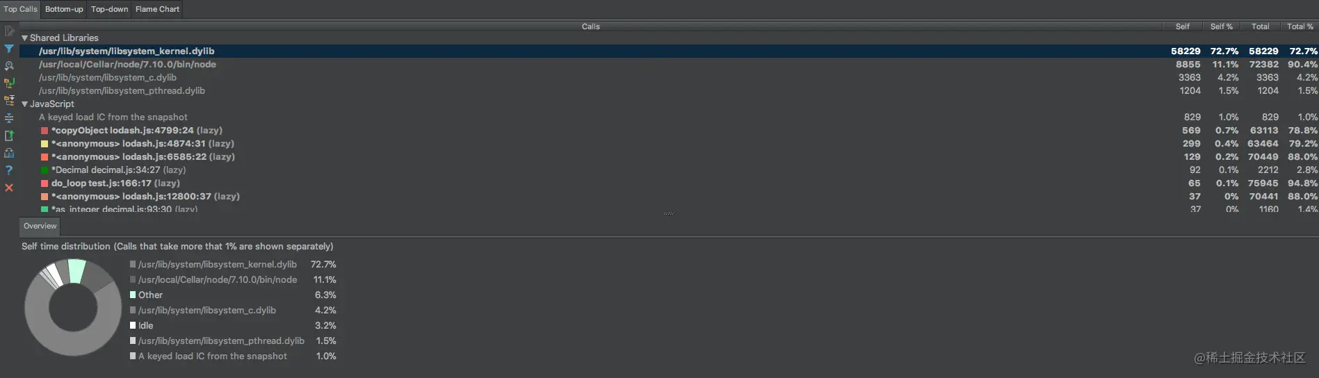 一次Node.js的性能问题排查